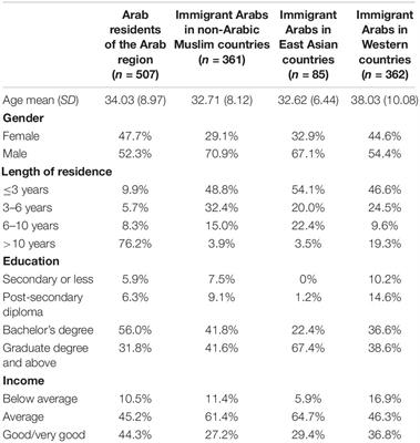 The Susceptibility to Persuasion Strategies Among Arab Muslims: The Role of Culture and Acculturation